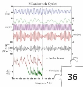 Jigsaw puzzle - Milankovičovy cykly
